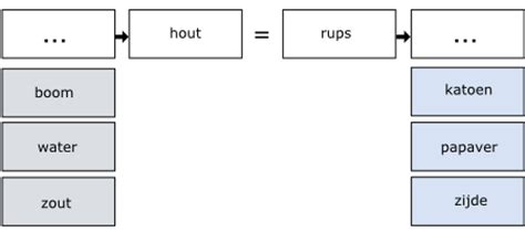 woordrelaties|Analogieën Oefenen